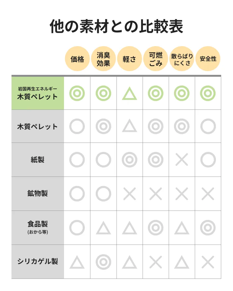 他の素材との比較